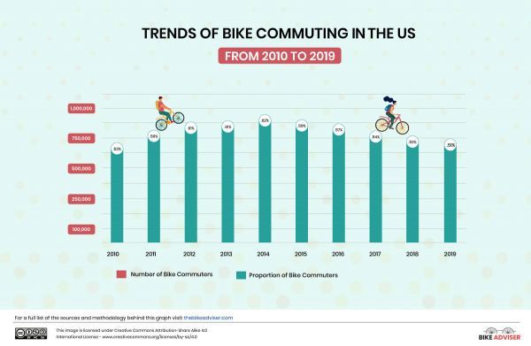 The proportion of bike commuters peaked in 2014 — with pandemic-times figures unavailable. The proportion of bike commuters peaked in 2014 — with pandemic-times figures unavailable.