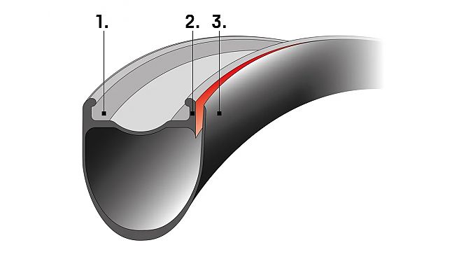 Rim Cross-Section 1. rim bed 2. rim flange 3. rim sidewall.