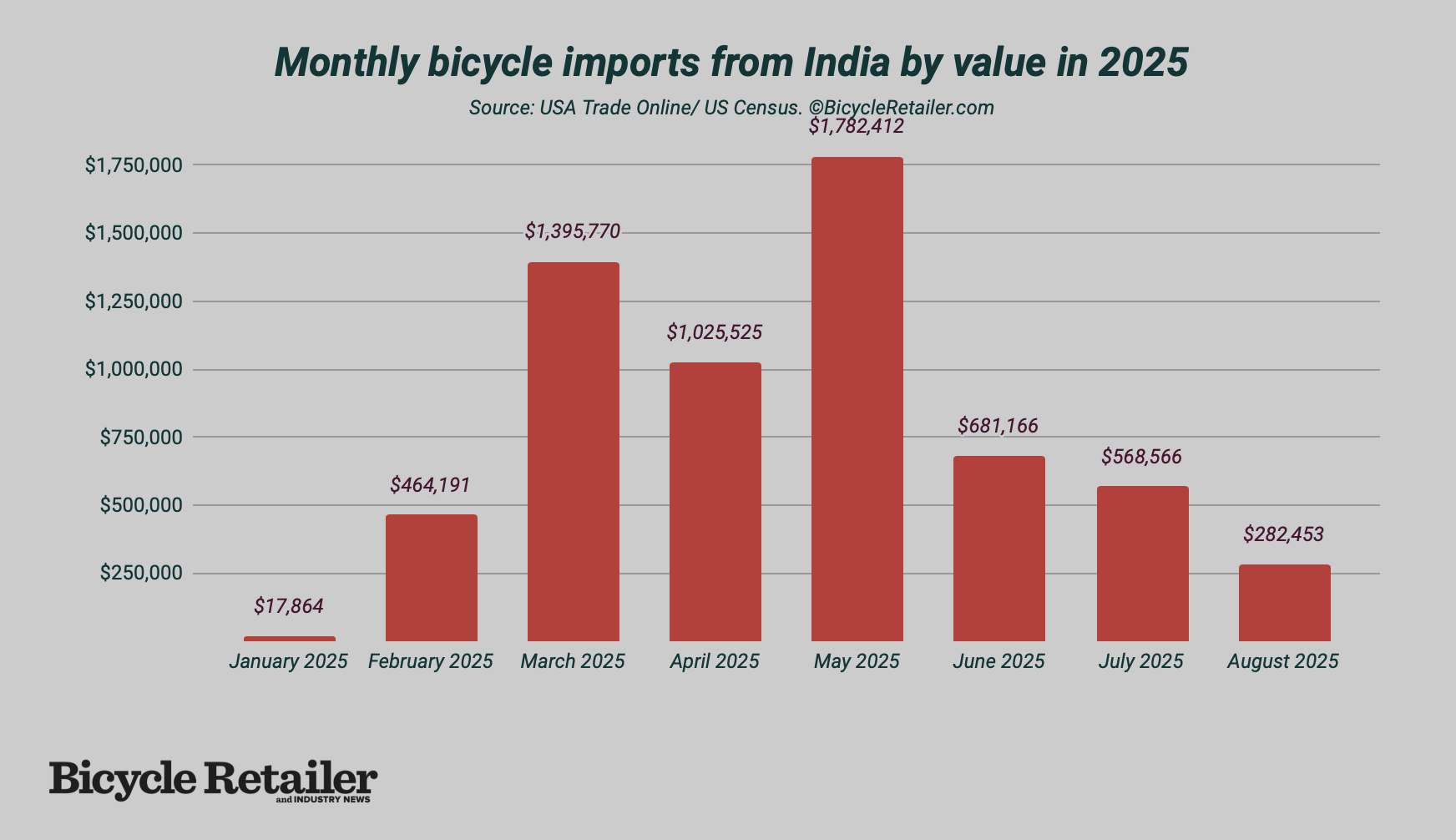 India's import bump was short-lived.