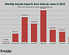 India's import bump was short-lived.