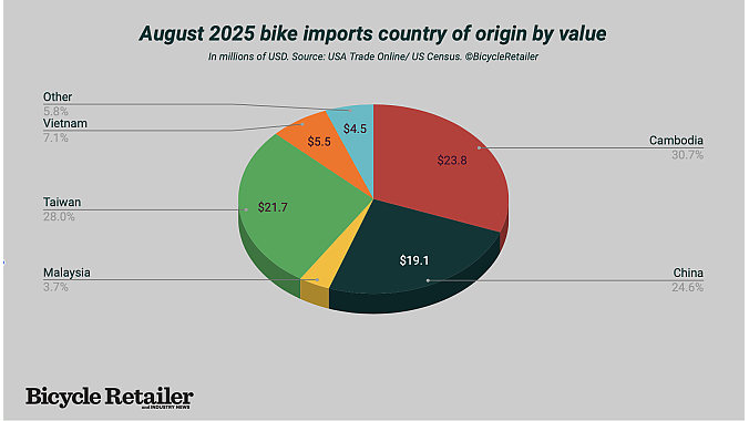 Pie chart showing source nations for bikes in August by dollar value. Pie chart showing source nations for bikes in August by dollar value.