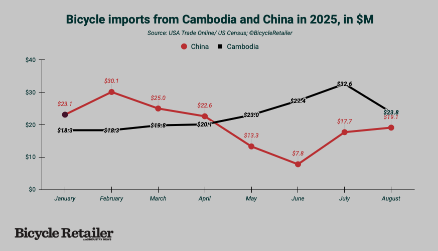 Imports from Cambodia exceeded China — in dollars — but China bounced back in July and August.