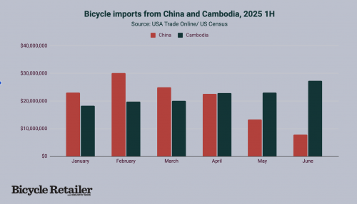 Cambodia passed China as the largest bike supplier to the US.