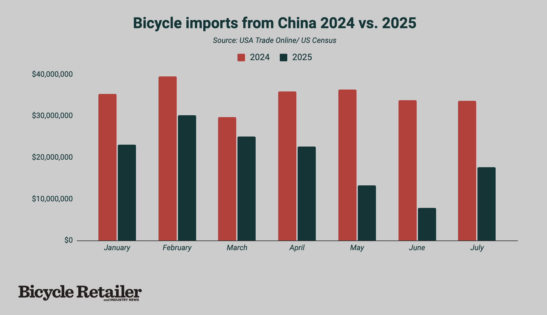 Monthly imports of bikes from China. Monthly imports of bikes from China.