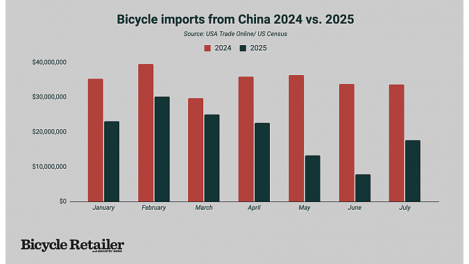 Monthly imports of bikes from China. Monthly imports of bikes from China.