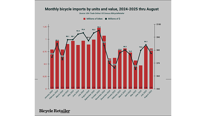 Imports have fluctuated wildly in 2024 and 2025. Imports have fluctuated wildly in 2024 and 2025.
