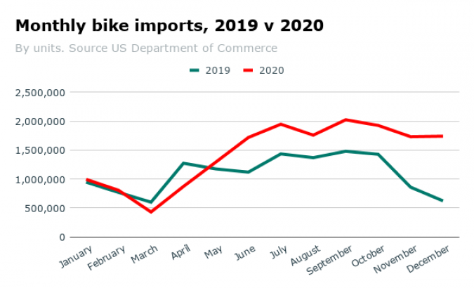Source: US Department of Commerce/BRAIN analysis Source: US Department of Commerce/BRAIN analysis