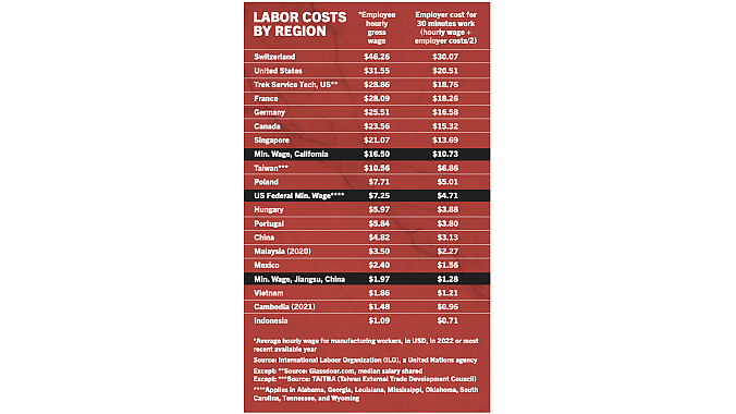 Average manufacturing labor wages and costs. Average manufacturing labor wages and costs.