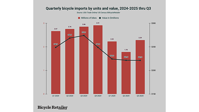Third-quarter imports increased over Q2, but were well below the same quarter last year.